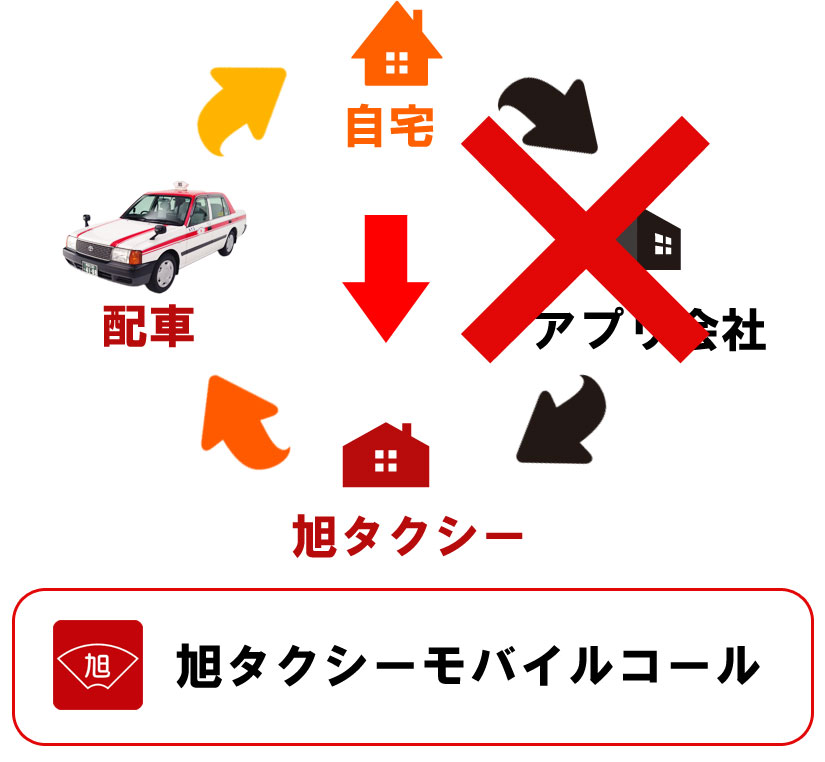 旭タクシーモバイルコール