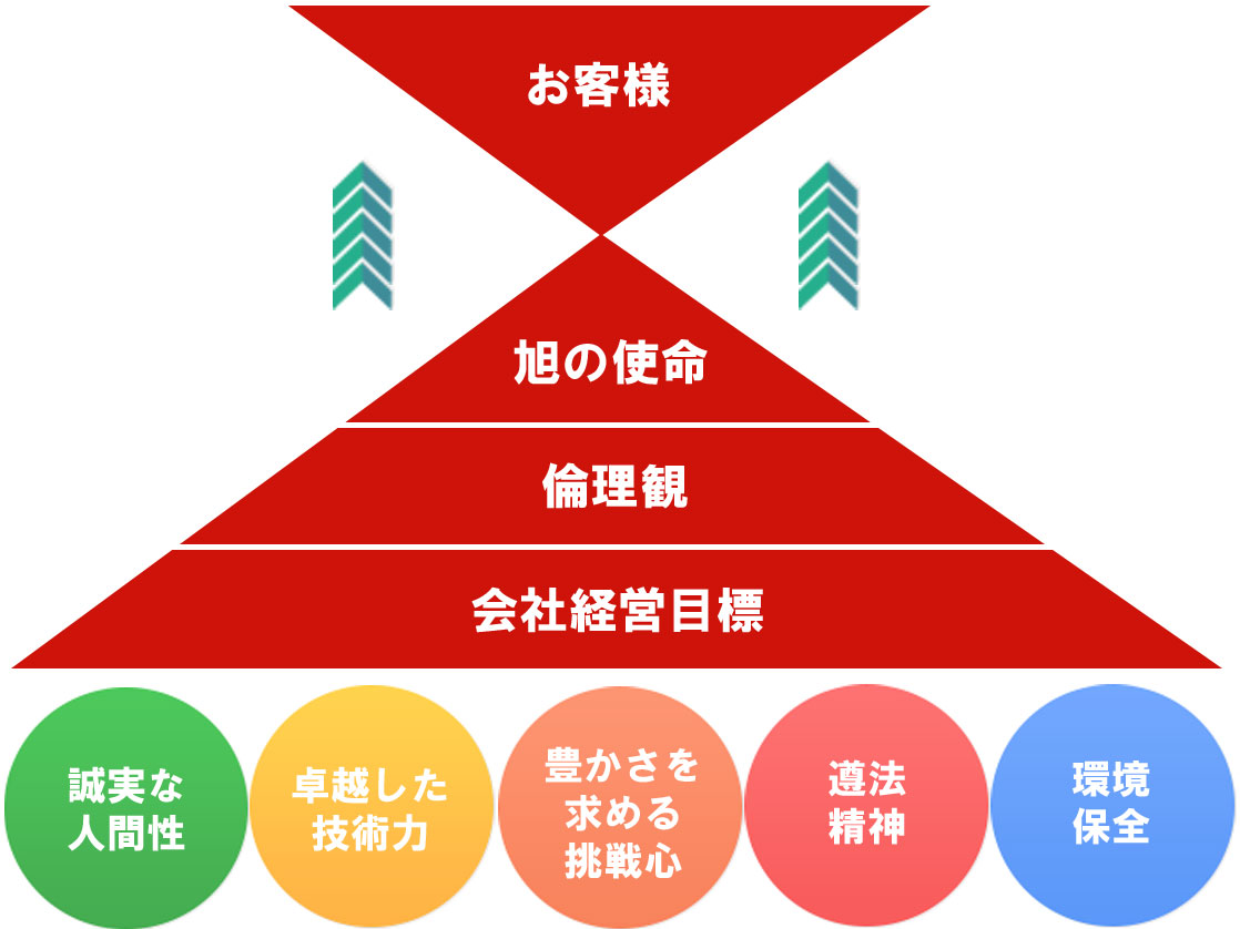 5つの目標図